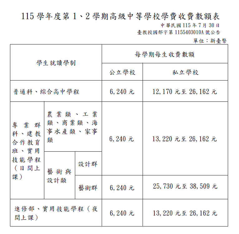 115 學年度第1、2 學期高級中等學校學費收費數額表